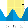 Florence tide chart for Monday, May 1, 2023