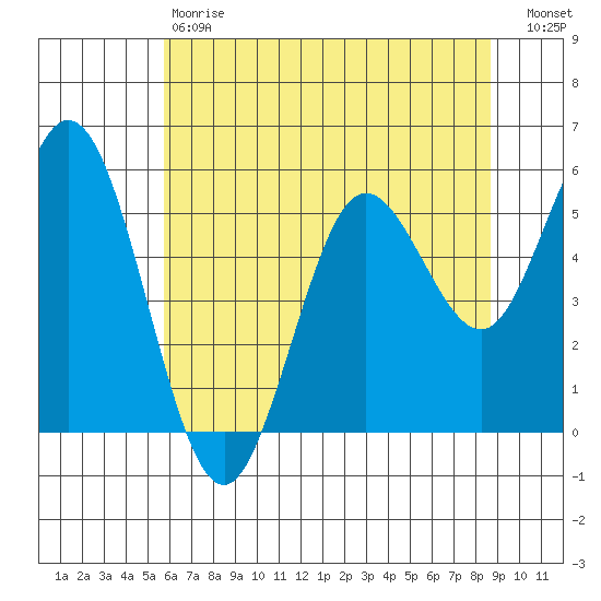 Florence tide chart for Saturday, May 20, 2023