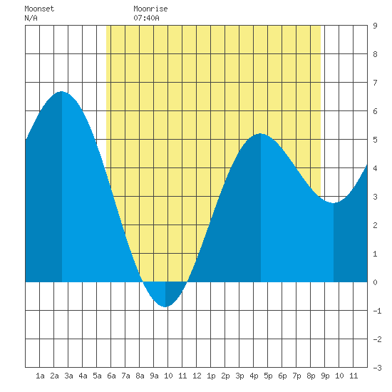 Florence tide chart for Monday, May 22, 2023
