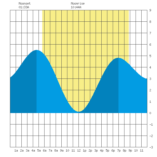 Florence tide chart for Thursday, May 25, 2023