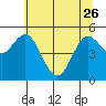 Florence tide chart for Friday, May 26, 2023