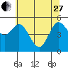 Florence tide chart for Saturday, May 27, 2023