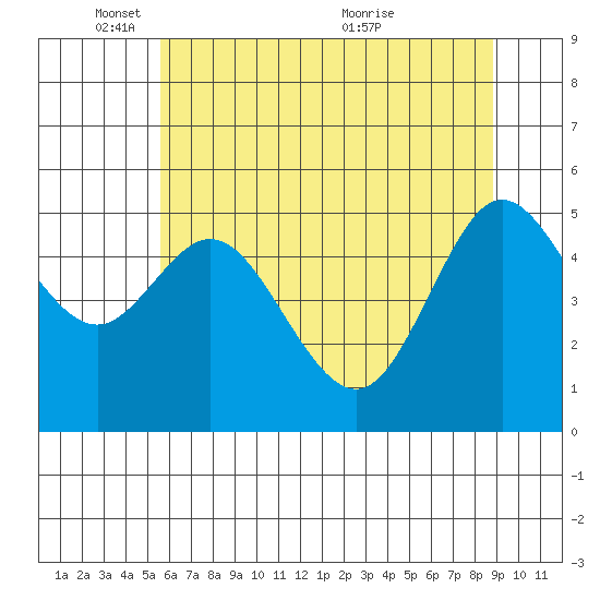 Florence tide chart for Sunday, May 28, 2023