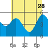 Florence tide chart for Sunday, May 28, 2023