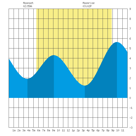 Florence tide chart for Monday, May 29, 2023