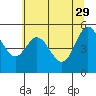 Florence tide chart for Monday, May 29, 2023