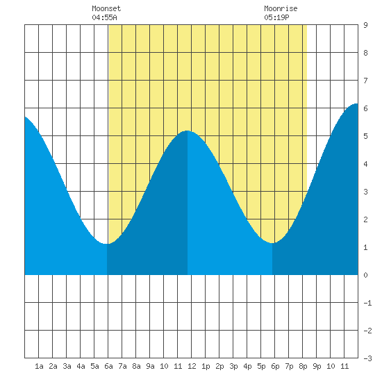 Florence tide chart for Tuesday, May 2, 2023