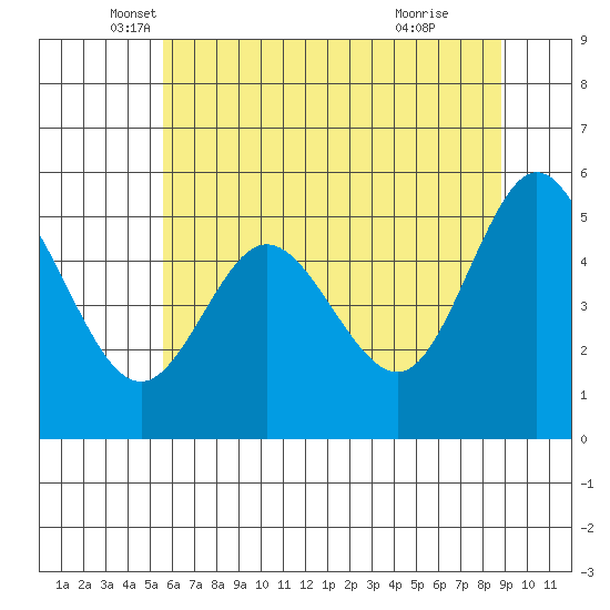 Florence tide chart for Tuesday, May 30, 2023