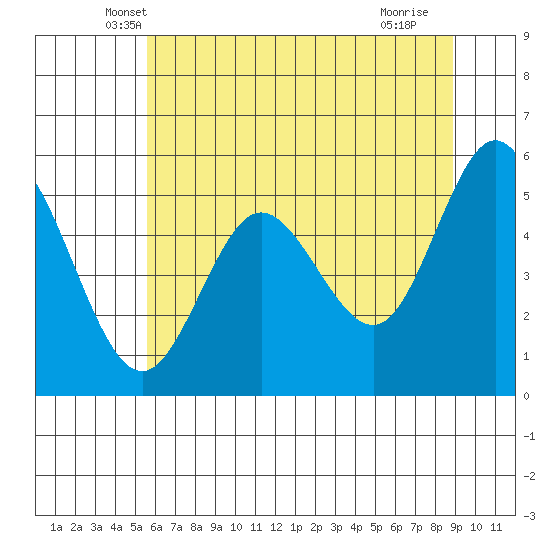 Florence tide chart for Wednesday, May 31, 2023
