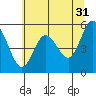 Florence tide chart for Wednesday, May 31, 2023