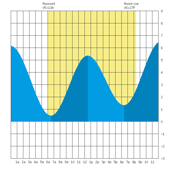 Florence tide chart for Wednesday, May 3, 2023