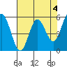 Florence tide chart for Thursday, May 4, 2023