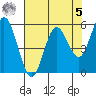 Florence tide chart for Friday, May 5, 2023