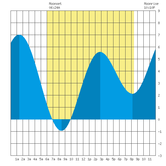 Florence tide chart for Saturday, May 6, 2023
