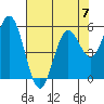 Florence tide chart for Sunday, May 7, 2023