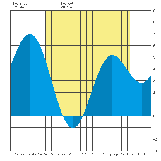 Florence tide chart for Tuesday, May 9, 2023