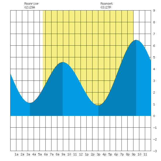 Florence tide chart for Monday, June 12, 2023