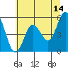 Florence tide chart for Wednesday, June 14, 2023