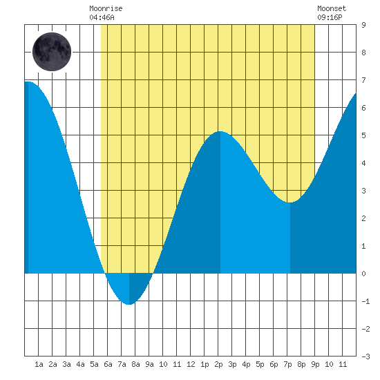 Florence tide chart for Saturday, June 17, 2023