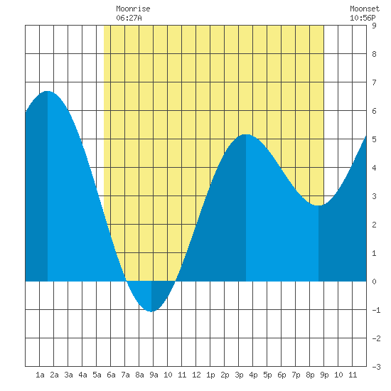 Florence tide chart for Monday, June 19, 2023
