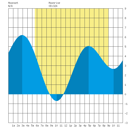 Florence tide chart for Wednesday, June 21, 2023