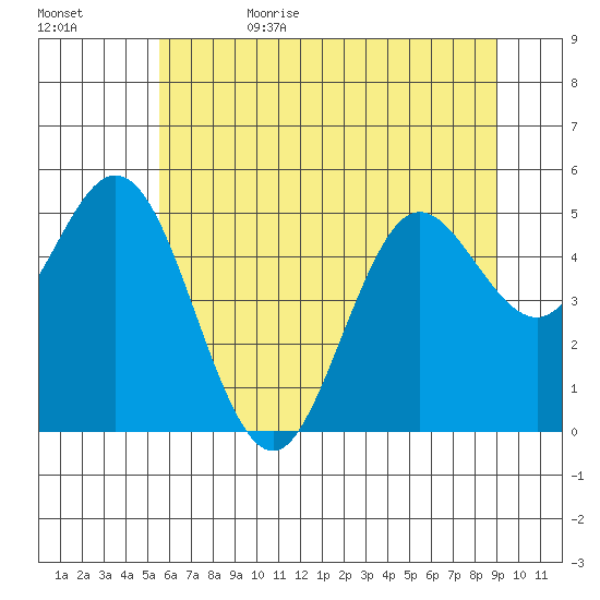 Florence tide chart for Thursday, June 22, 2023