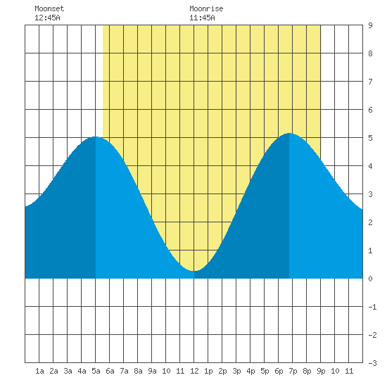 Florence tide chart for Saturday, June 24, 2023