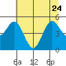 Florence tide chart for Saturday, June 24, 2023
