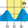 Florence tide chart for Sunday, June 25, 2023