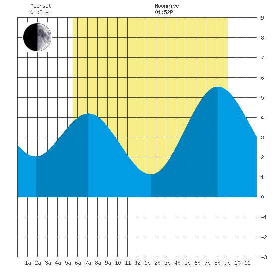 Florence tide chart for Monday, June 26, 2023