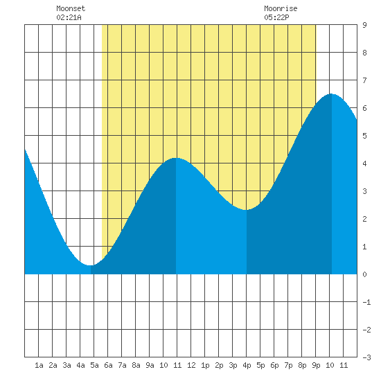 Florence tide chart for Thursday, June 29, 2023