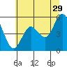 Florence tide chart for Thursday, June 29, 2023