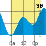 Florence tide chart for Friday, June 30, 2023