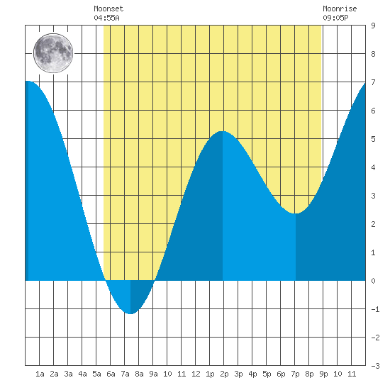 Florence tide chart for Saturday, June 3, 2023