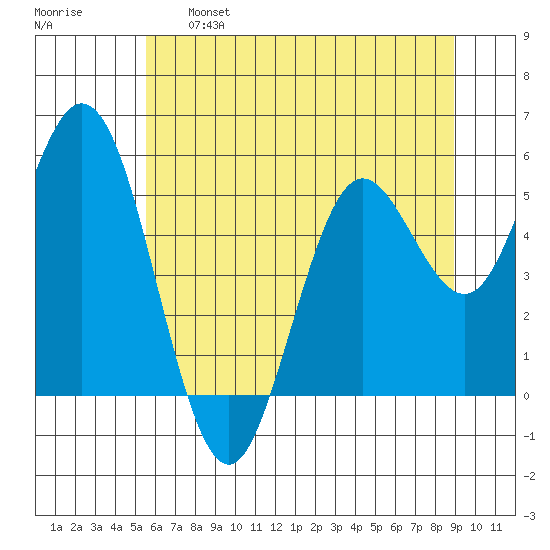 Florence tide chart for Tuesday, June 6, 2023