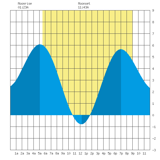Florence tide chart for Friday, June 9, 2023