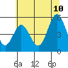 Florence tide chart for Monday, July 10, 2023