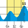Florence tide chart for Tuesday, July 11, 2023