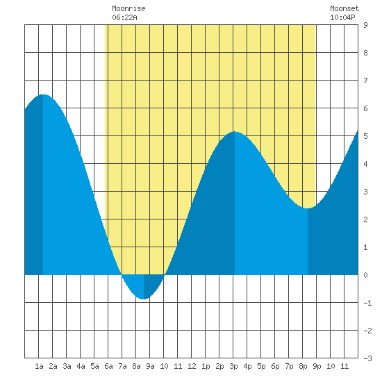 Florence tide chart for Tuesday, July 18, 2023