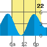 Florence tide chart for Saturday, July 22, 2023