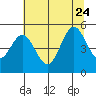 Florence tide chart for Monday, July 24, 2023