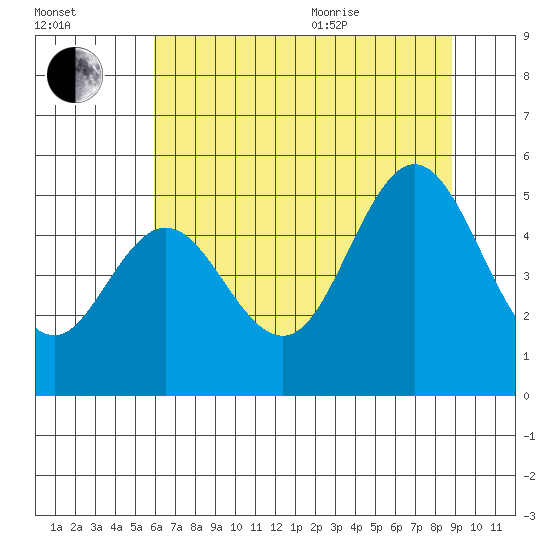 Florence tide chart for Tuesday, July 25, 2023