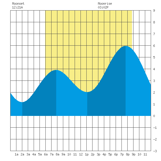 Florence tide chart for Wednesday, July 26, 2023