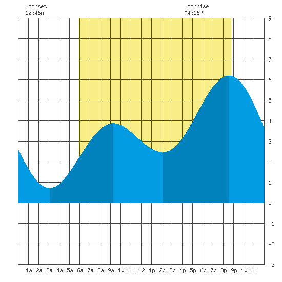 Florence tide chart for Thursday, July 27, 2023