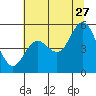 Florence tide chart for Thursday, July 27, 2023