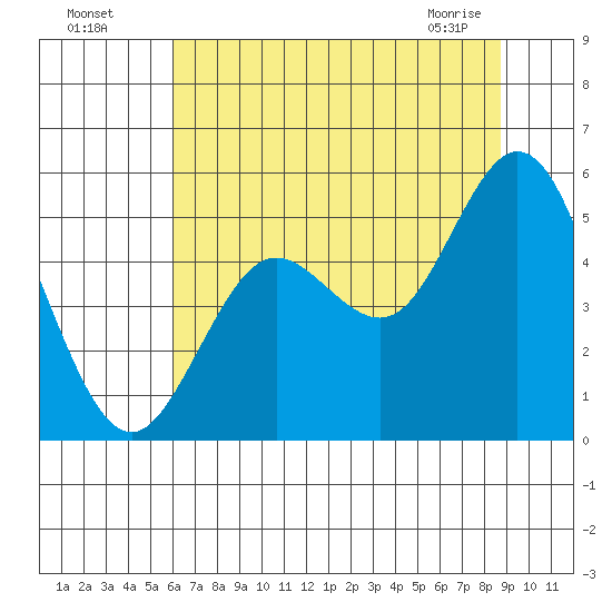 Florence tide chart for Friday, July 28, 2023