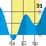 Florence tide chart for Monday, July 31, 2023