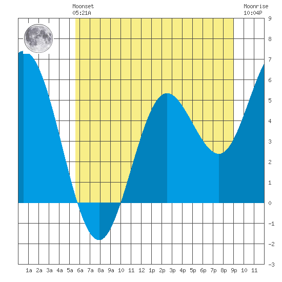 Florence tide chart for Monday, July 3, 2023