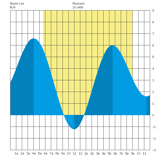 Florence tide chart for Friday, July 7, 2023