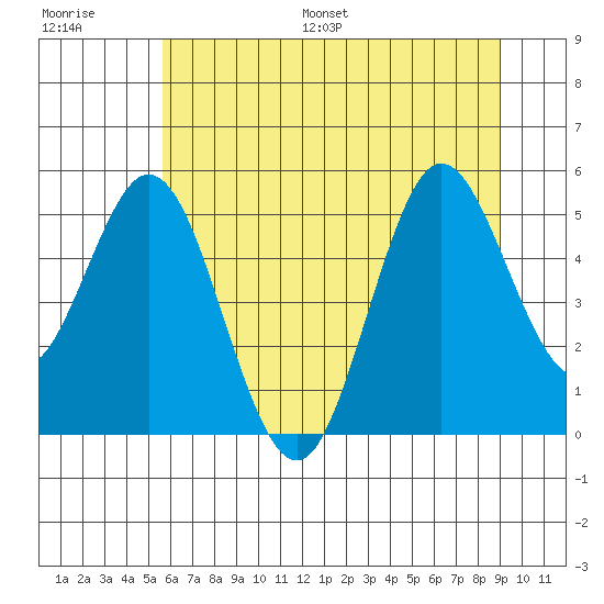 Florence tide chart for Saturday, July 8, 2023